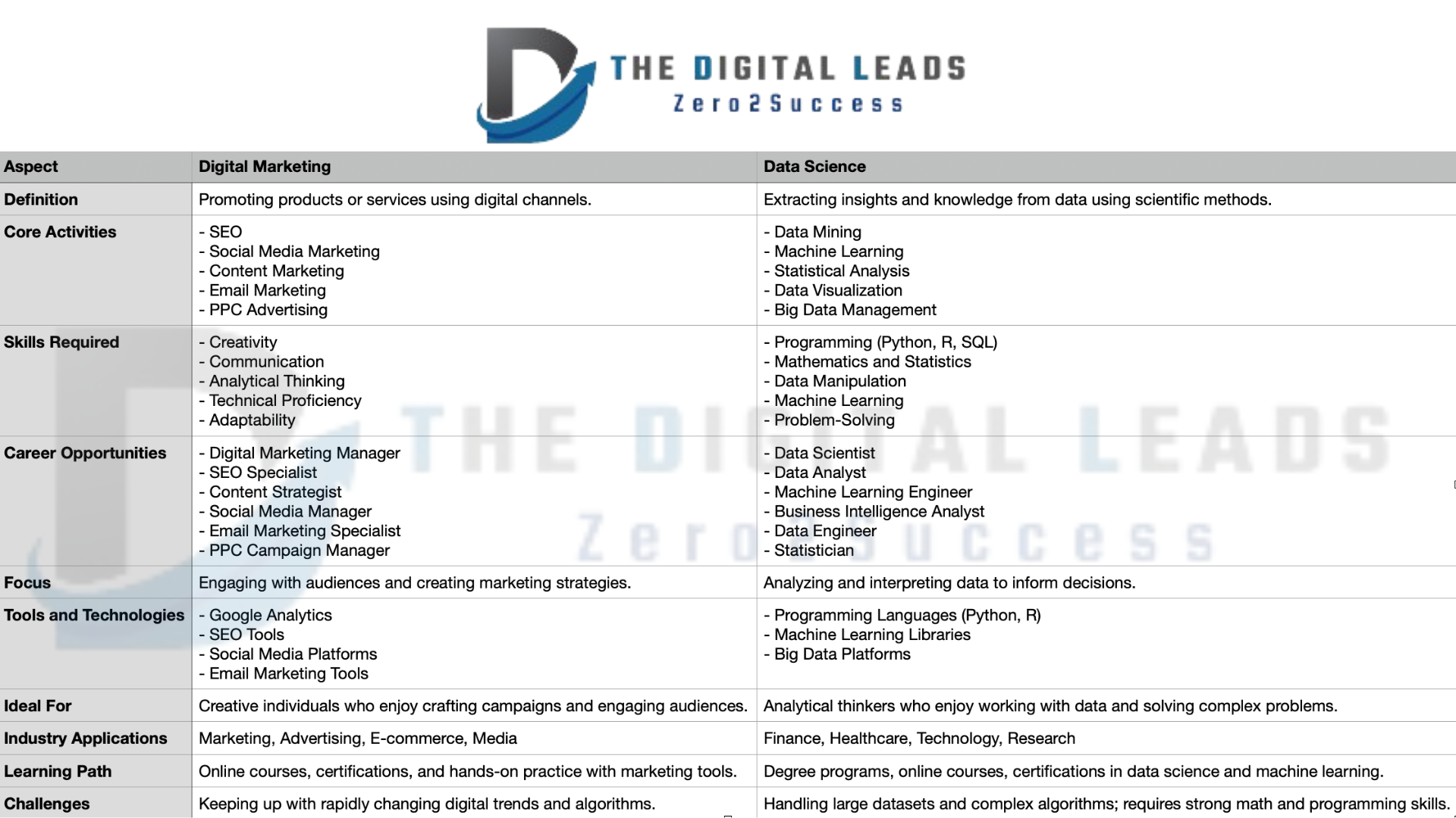 Data Science vs Digital Marketing Data scence digital marketing which is best career