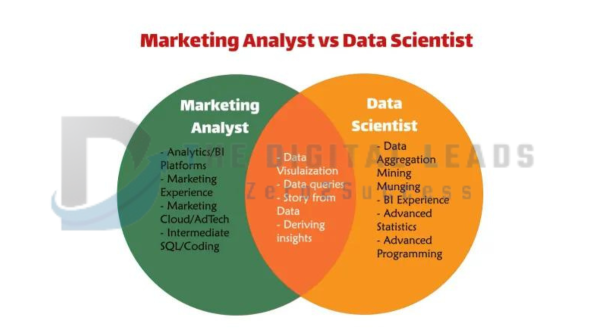 Data Science vs Digital Marketing Data scence digital marketing which is best career